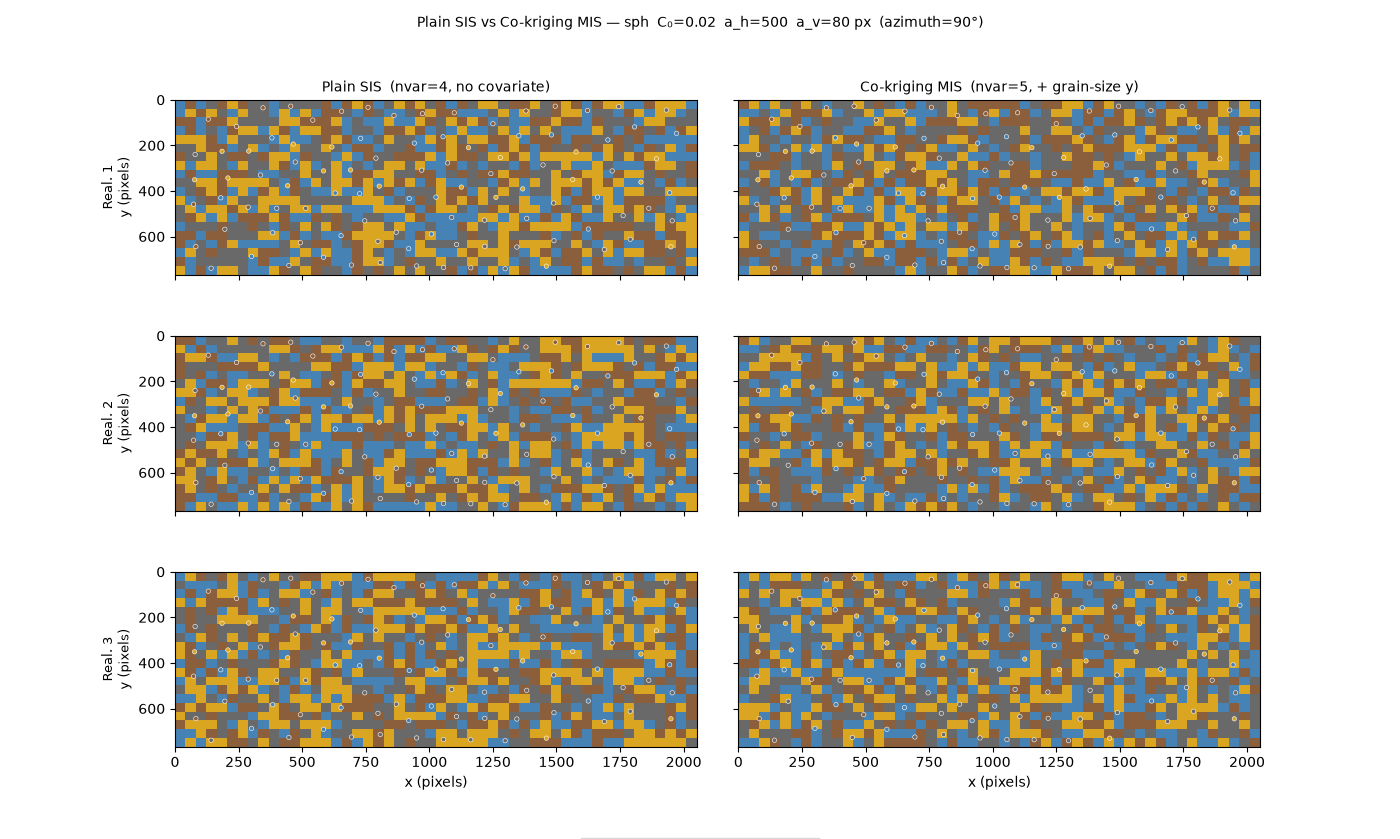 Plain SIS vs Co-kriging MIS — sph C₀=0.02 a_h=500 a_v=80 px (azimuth=90°), Plain SIS (nvar=4, no covariate), Co-kriging MIS (nvar=5, + grain-size y)