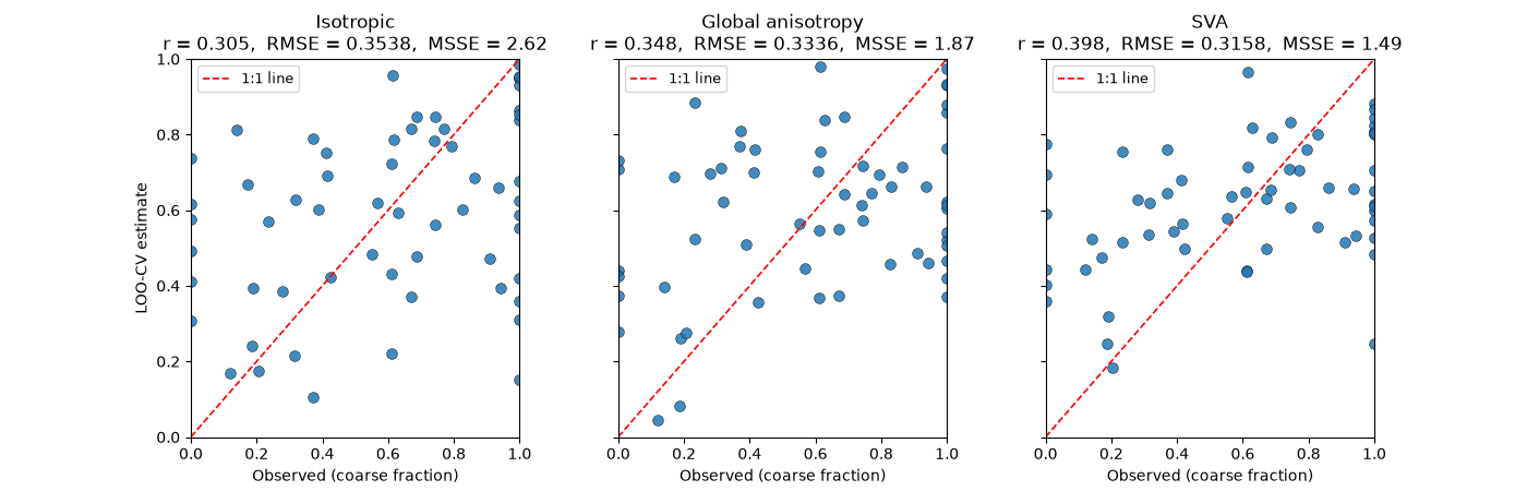 Isotropic r = 0.305, RMSE = 0.3538, MSSE = 2.62, Global anisotropy r = 0.348, RMSE = 0.3336, MSSE = 1.87, SVA r = 0.398, RMSE = 0.3158, MSSE = 1.49