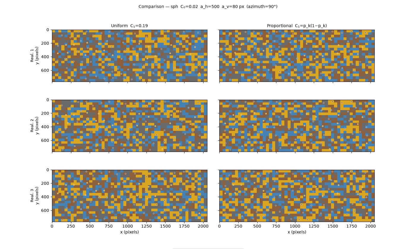 Comparison — sph C₀=0.02 a_h=500 a_v=80 px (azimuth=90°), Uniform C₁=0.19, Proportional C₁=p_k(1−p_k)