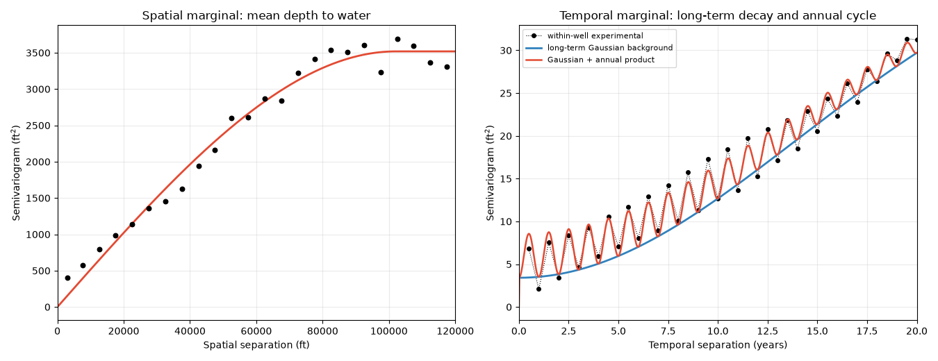 Spatial marginal: mean depth to water, Temporal marginal: long-term decay and annual cycle