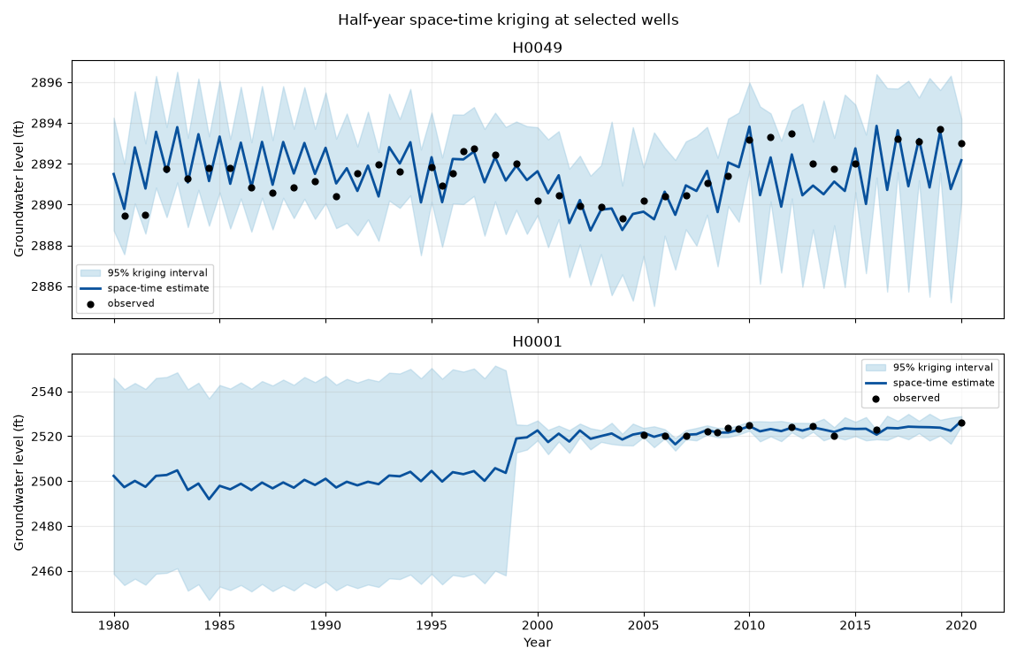 Half-year space-time kriging at selected wells, H0049, H0001