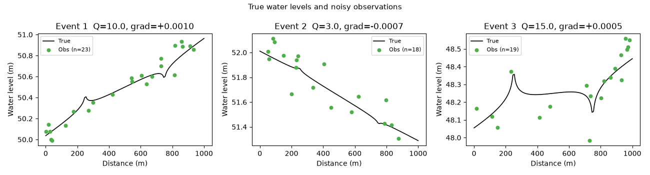 True water levels and noisy observations, Event 1 Q=10.0, grad=+0.0010, Event 2 Q=3.0, grad=-0.0007, Event 3 Q=15.0, grad=+0.0005