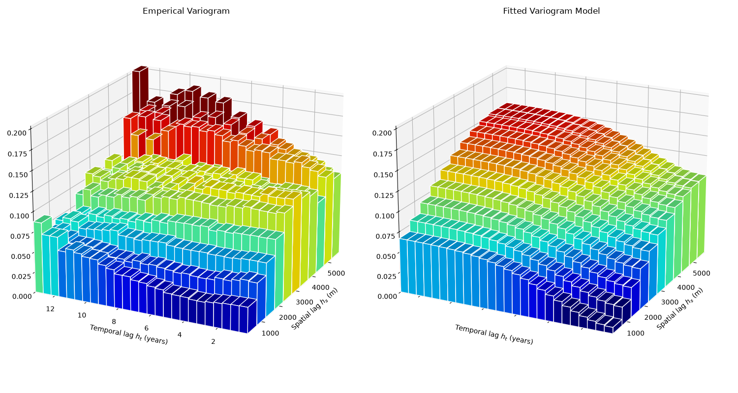 Emperical Variogram, Fitted Variogram Model