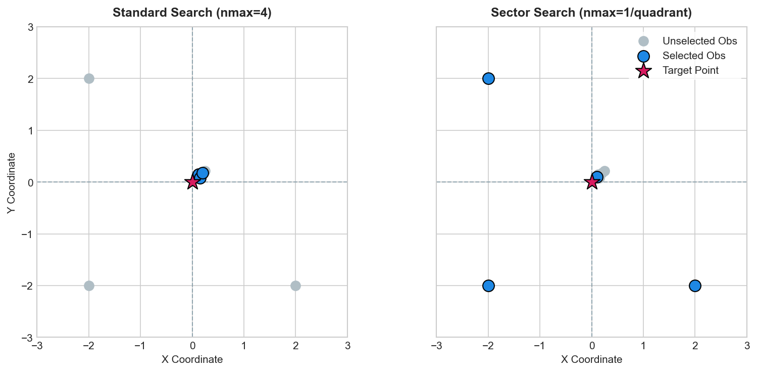 Sector Search Comparison