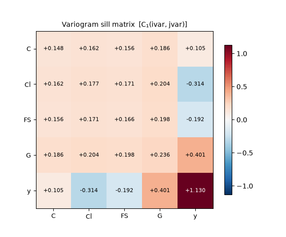 Variogram sill matrix  [C₁(ivar, jvar)]