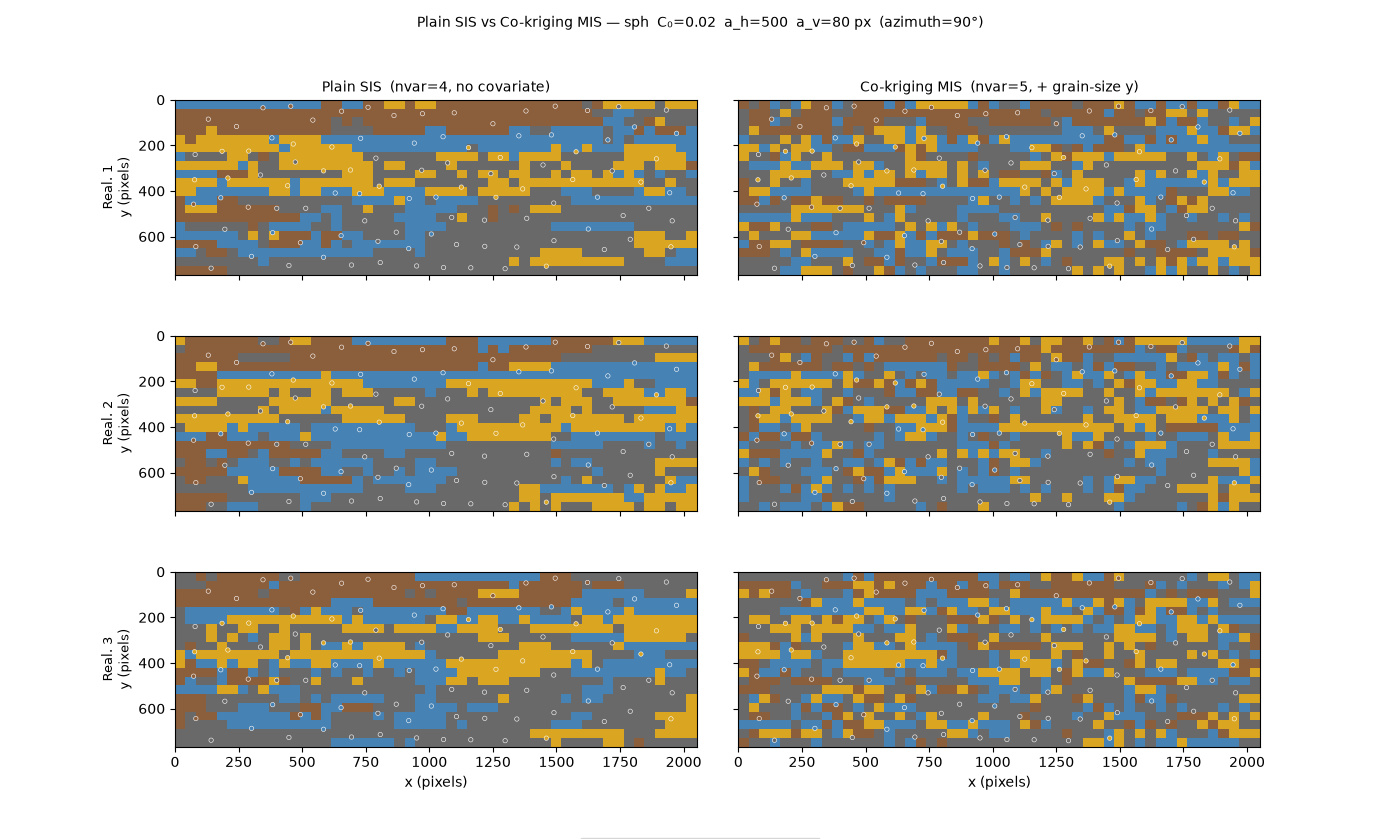 Plain SIS vs Co-kriging MIS — sph  C₀=0.02  a_h=500  a_v=80 px  (azimuth=90°), Plain SIS  (nvar=4, no covariate), Co-kriging MIS  (nvar=5, + grain-size y)