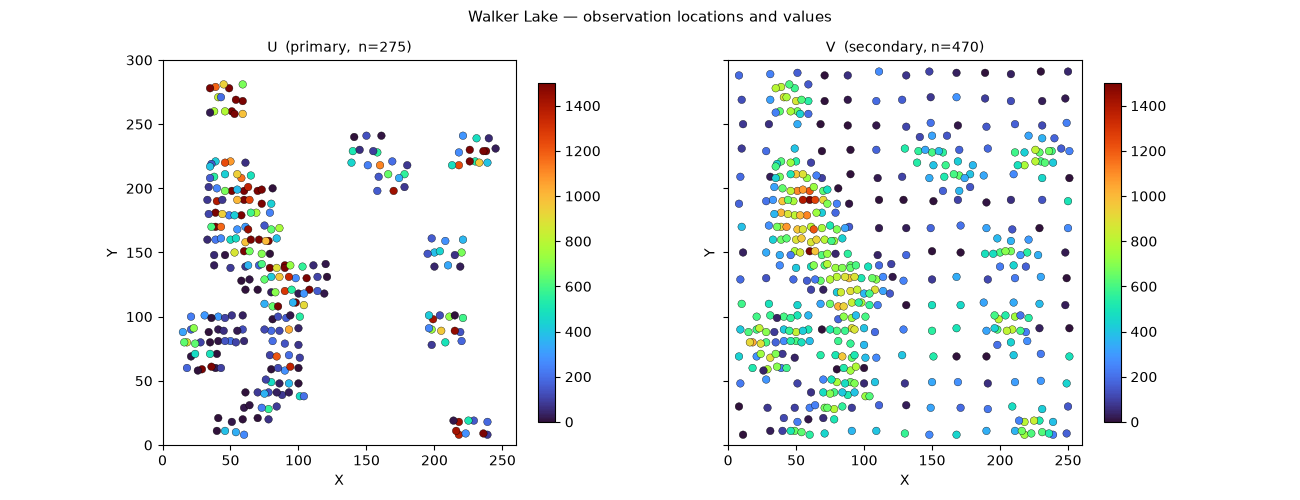Walker Lake — observation locations and values, U (primary, n=275), V (secondary, n=470)