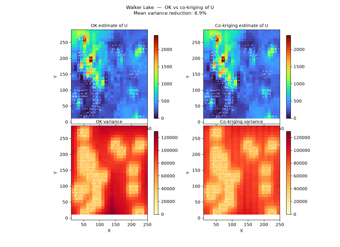 Walker Lake — OK vs co-kriging of U Mean variance reduction: 8.9%, OK estimate of U, Co-kriging estimate of U, OK variance, Co-kriging variance