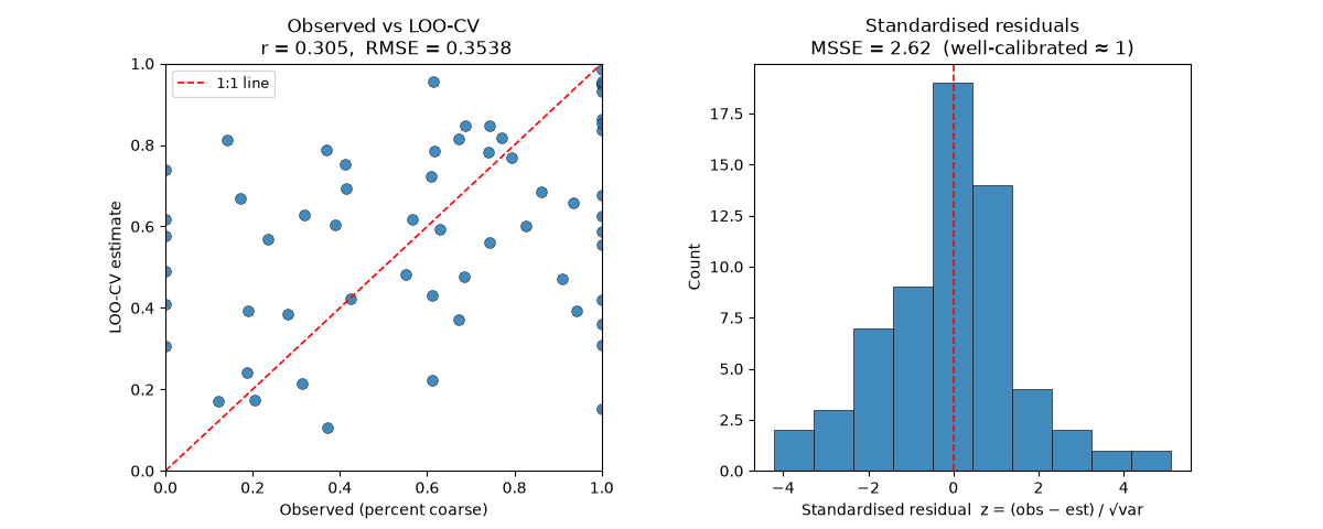 Observed vs LOO-CV  r = 0.305,  RMSE = 0.3538, Standardised residuals MSSE = 2.62  (well-calibrated ≈ 1)