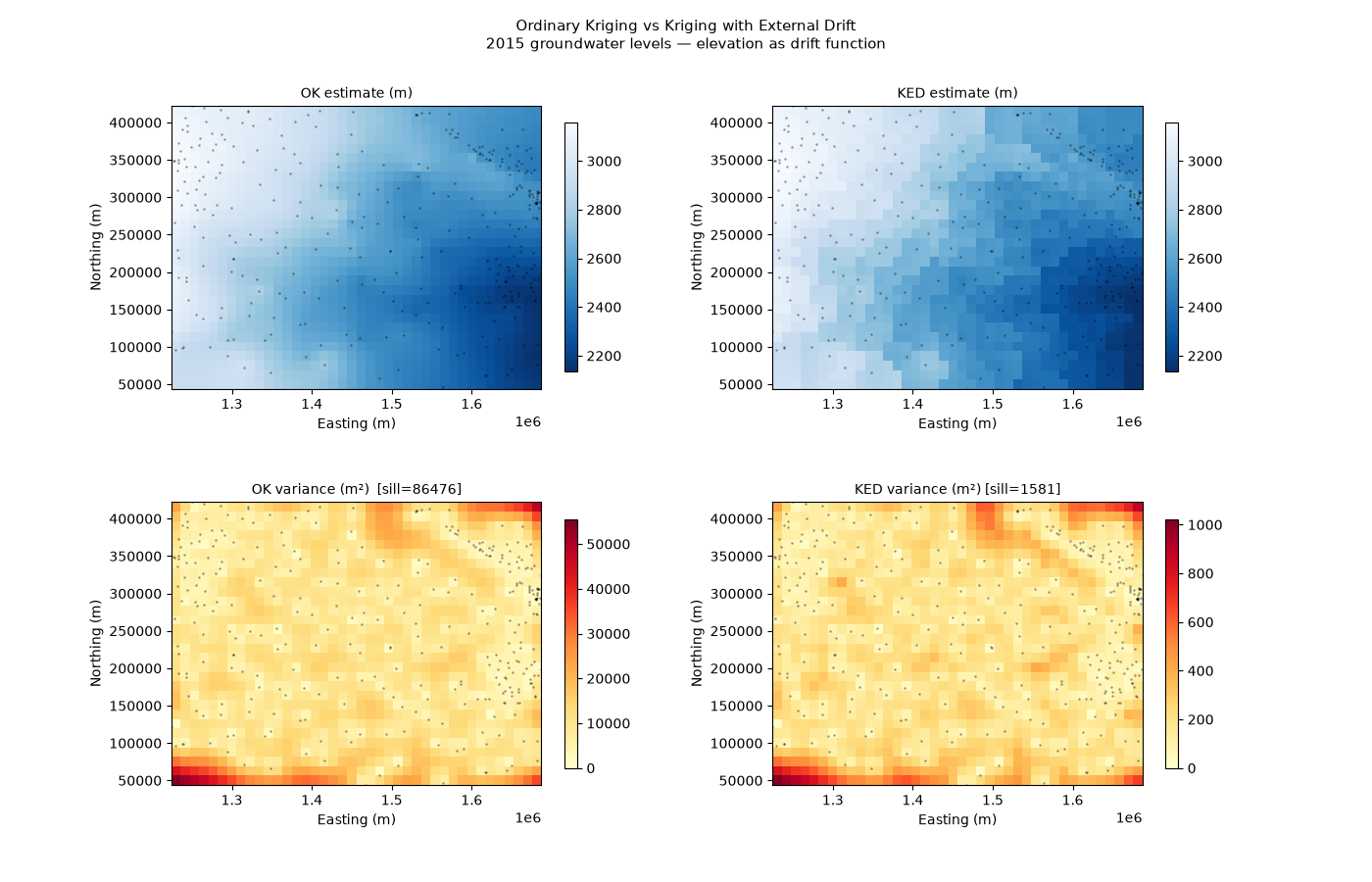 Ordinary Kriging vs Kriging with External Drift 2015 groundwater levels — elevation as drift function, OK estimate (m), KED estimate (m), OK variance (m²)  [sill=86476], KED variance (m²) [sill=1581]
