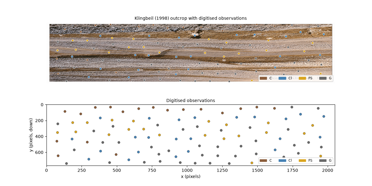 Klingbeil (1998) outcrop with digitised observations, Digitised observations