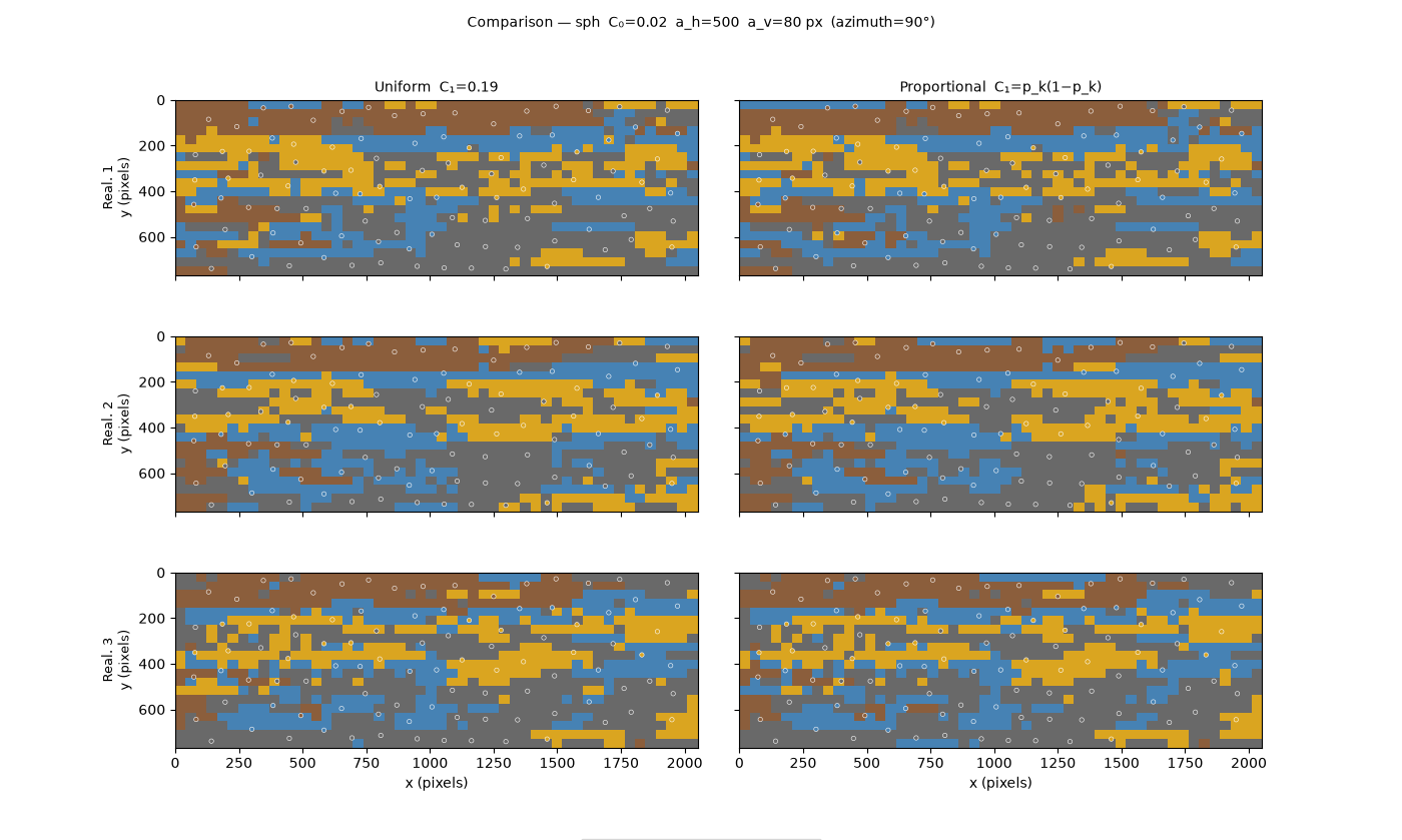 Comparison — sph  C₀=0.02  a_h=500  a_v=80 px  (azimuth=90°), Uniform  C₁=0.19, Proportional  C₁=p_k(1−p_k)