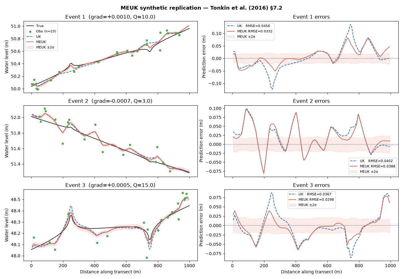 MEUK synthetic replication — Tonkin et al. (2016) §7.2, Event 1  (grad=+0.0010, Q=10.0), Event 1 errors, Event 2  (grad=-0.0007, Q=3.0), Event 2 errors, Event 3  (grad=+0.0005, Q=15.0), Event 3 errors